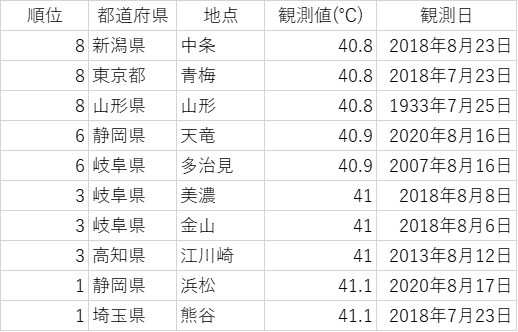 自家製ランキング画像